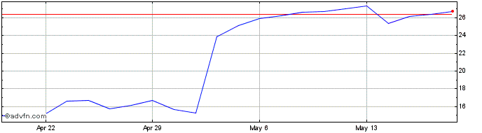1 Month Aspen Aerogels Share Price Chart