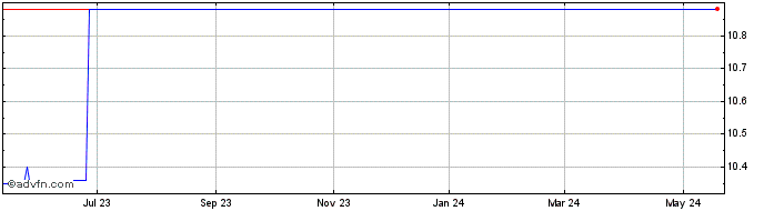 1 Year Athena Technology Acquis... Share Price Chart