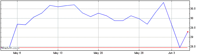 1 Month Atmus Filtration Technol... Share Price Chart