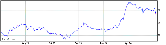 1 Year Atmus Filtration Technol... Share Price Chart