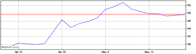 1 Month AptarGroup Share Price Chart