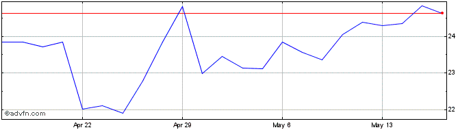 1 Month AngloGold Ashanti  Price Chart