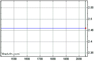 Intraday AU Optronics Chart