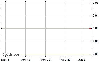 1 Month Avianca Chart