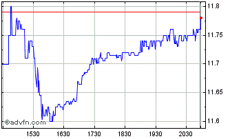 Intraday Advent Convertible and I... Chart