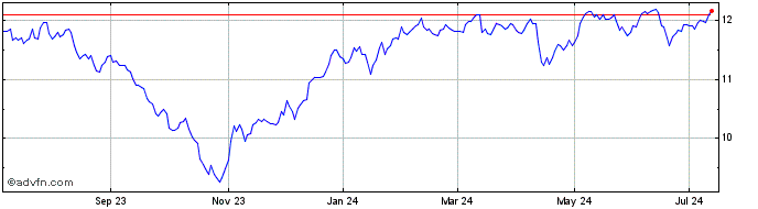 1 Year Advent Convertible and I... Share Price Chart