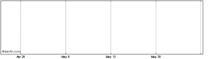 1 Month American Century  Price Chart