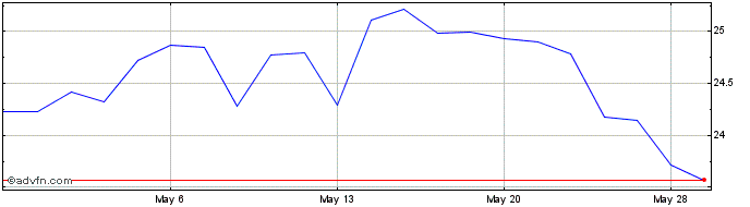 1 Month Avantor Share Price Chart