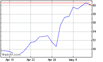 1 Month Axos Financial Chart