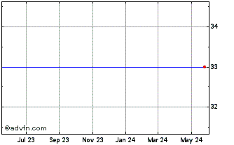 1 Year Axiall Corporation Chart