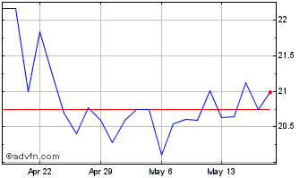 1 Month AMREP Chart