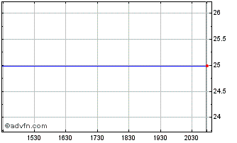 Intraday Allegheny Chart