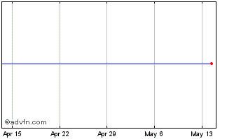 1 Month AstraZeneca Chart