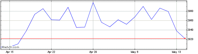 1 Month AutoZone Share Price Chart