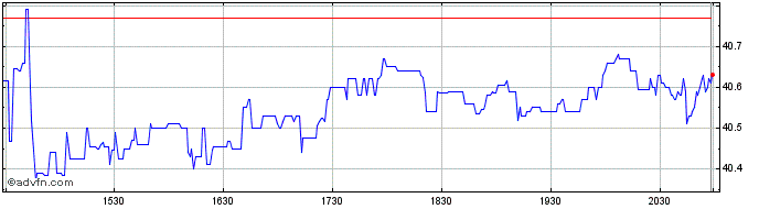 Intraday Barnes Share Price Chart for 27/4/2024