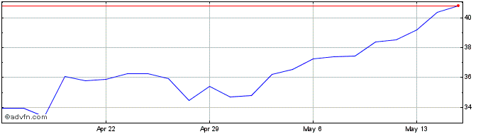 1 Month Barnes Share Price Chart