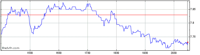 Intraday Braskem  Price Chart for 30/4/2024