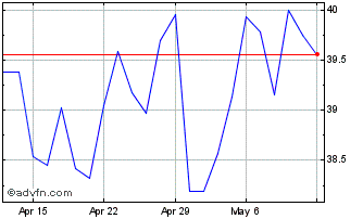 1 Month Brookfield Asset Managem... Chart