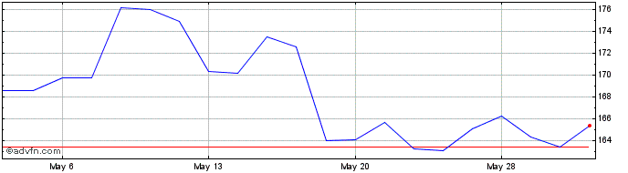 1 Month Credicorp Share Price Chart