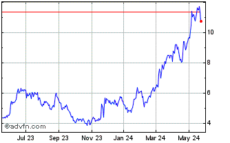 1 Year Banco BBVA Argentina Chart