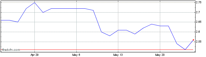 1 Month Banco Bradesco  Price Chart