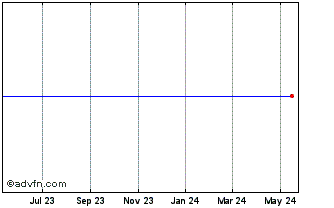 1 Year BHP Chart