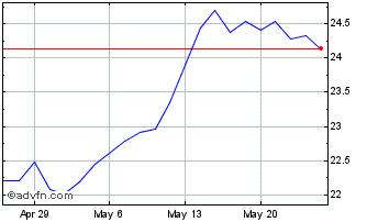1 Month Banco de Chile Chart