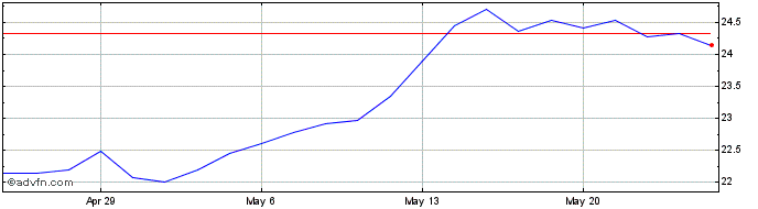 1 Month Banco de Chile Share Price Chart