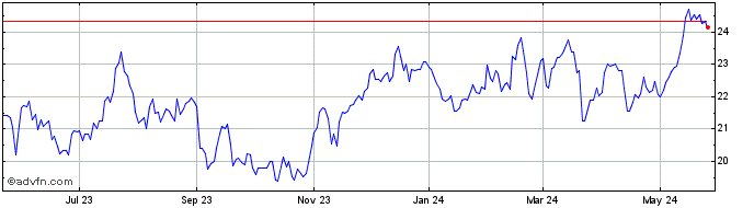 1 Year Banco de Chile Share Price Chart