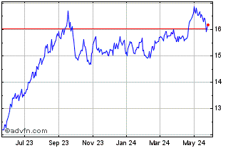 1 Year Bain Capital Specialty F... Chart