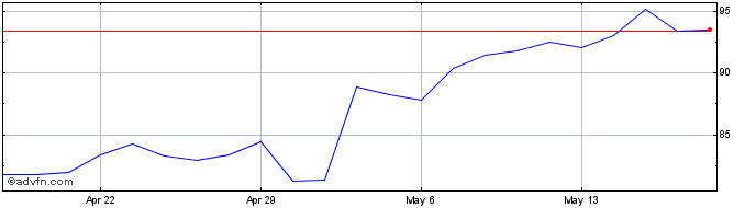 1 Month Belden Share Price Chart