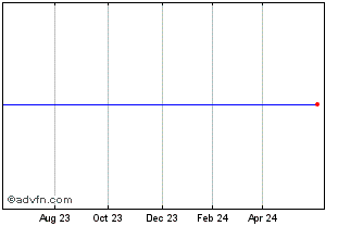 1 Year Rivus Bond Fund Chart