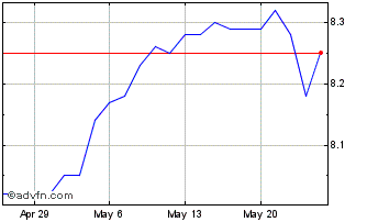 1 Month BlackRock Enhanced Equit... Chart