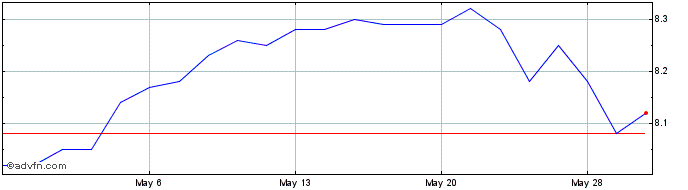 1 Month BlackRock Enhanced Equit... Share Price Chart