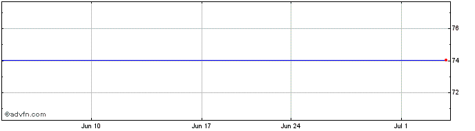 1 Month Black Decker Share Price Chart