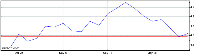 1 Month Brandywine Realty Share Price Chart