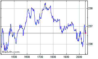 Intraday Becton Dickinson Chart