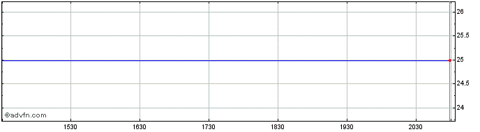 Intraday Belmond Ltd. Share Price Chart for 10/5/2024