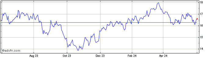1 Year Brookfield BRP Share Price Chart