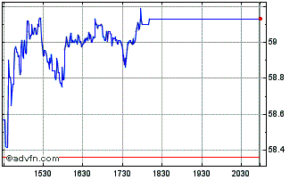 Intraday Berry Global Chart
