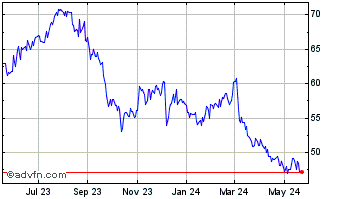 1 Year Brown Forman Chart