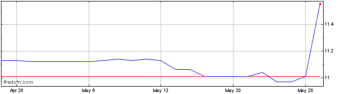 1 Month Battery Future Acquisition Share Price Chart