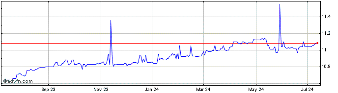 1 Year Battery Future Acquisition Share Price Chart