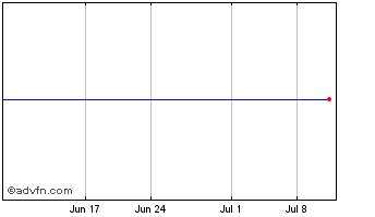 1 Month Bbva Banco Frances Chart