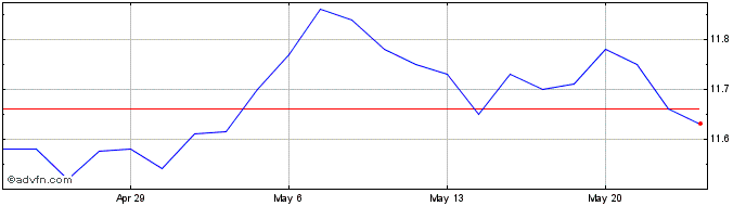 1 Month BlackRock California Mun... Share Price Chart