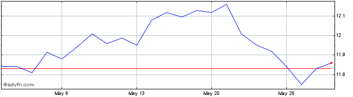 1 Month Blackstone Strategic Cre... Share Price Chart