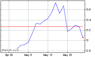 1 Month BlackRock Floating Rate ... Chart