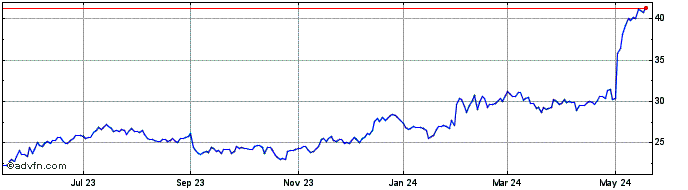 1 Year Benchmark Electronics Share Price Chart