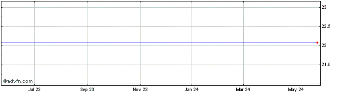1 Year Baker Hughes a GE Share Price Chart