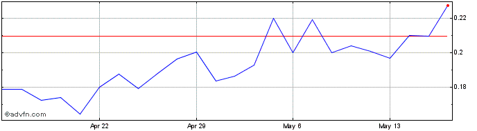 1 Month Benson Hill Share Price Chart